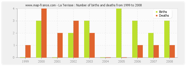 La Terrisse : Number of births and deaths from 1999 to 2008